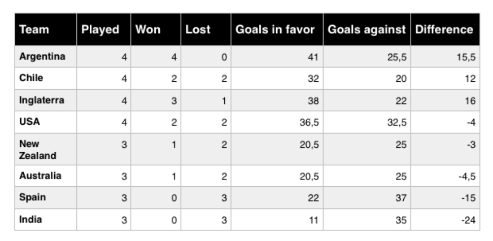 final scores