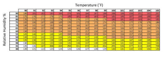 heat index polo